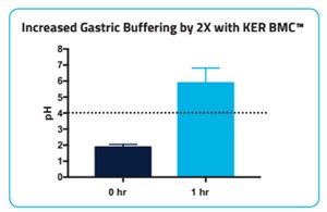 increased gastric buffering - Figure 1. © KER